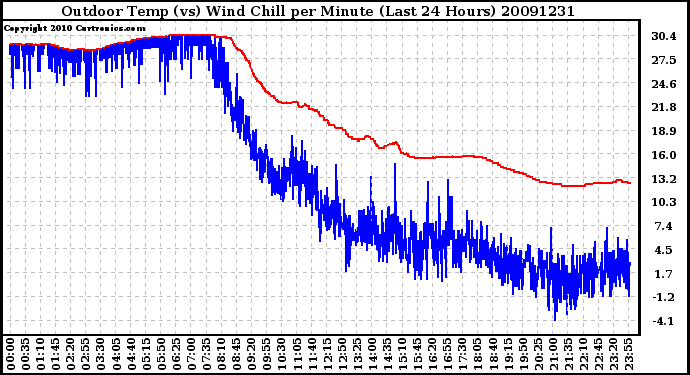 Milwaukee Weather Outdoor Temp (vs) Wind Chill per Minute (Last 24 Hours)