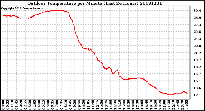 Milwaukee Weather Outdoor Temperature per Minute (Last 24 Hours)