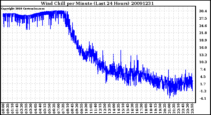 Milwaukee Weather Wind Chill per Minute (Last 24 Hours)