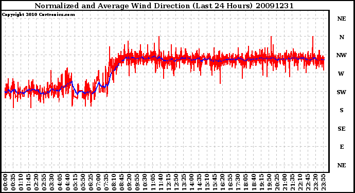 Milwaukee Weather Normalized and Average Wind Direction (Last 24 Hours)