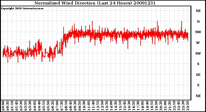 Milwaukee Weather Normalized Wind Direction (Last 24 Hours)