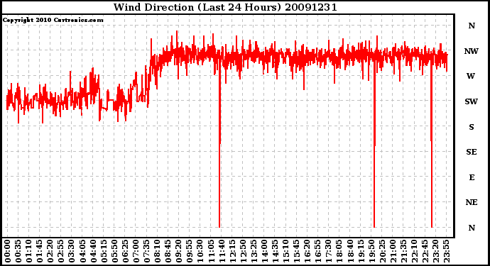 Milwaukee Weather Wind Direction (Last 24 Hours)