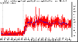 Milwaukee Weather Actual and Average Wind Speed by Minute mph (Last 24 Hours)