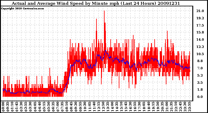 Milwaukee Weather Actual and Average Wind Speed by Minute mph (Last 24 Hours)