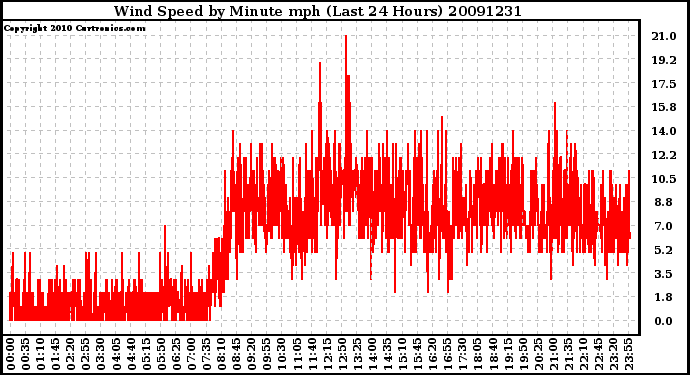 Milwaukee Weather Wind Speed by Minute mph (Last 24 Hours)