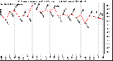 Milwaukee Weather 10 Minute Average Wind Speed (Last 4 Hours)