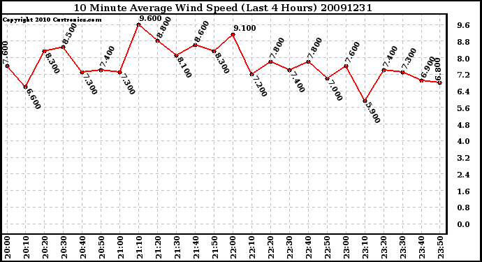 Milwaukee Weather 10 Minute Average Wind Speed (Last 4 Hours)