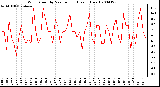 Milwaukee Weather Wind Speed by Minute mph (Last 1 Hour)