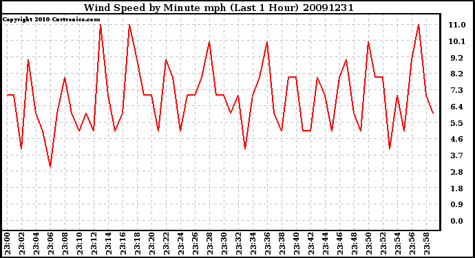 Milwaukee Weather Wind Speed by Minute mph (Last 1 Hour)