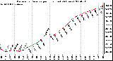 Milwaukee Weather Barometric Pressure per Hour (Last 24 Hours)