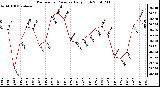 Milwaukee Weather Barometric Pressure Daily High