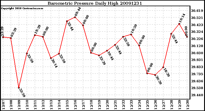 Milwaukee Weather Barometric Pressure Daily High