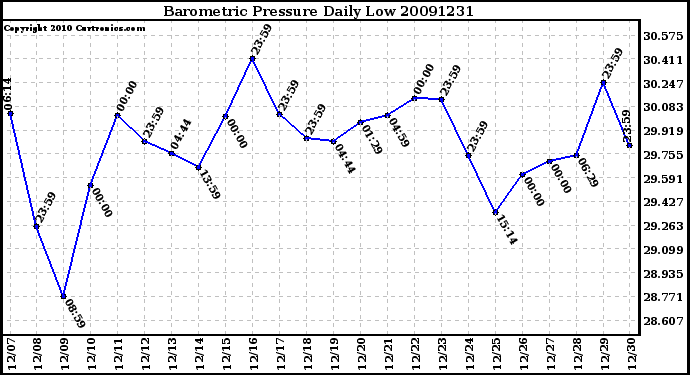 Milwaukee Weather Barometric Pressure Daily Low