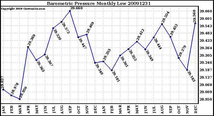 Milwaukee Weather Barometric Pressure Monthly Low