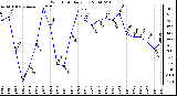 Milwaukee Weather Wind Chill Daily Low