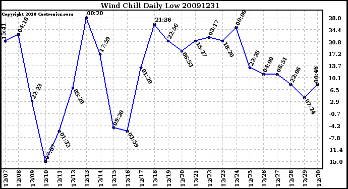 Milwaukee Weather Wind Chill Daily Low