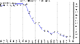 Milwaukee Weather Wind Chill (Last 24 Hours)