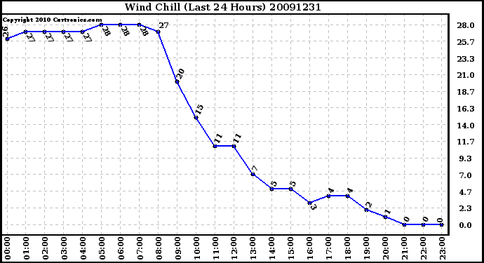 Milwaukee Weather Wind Chill (Last 24 Hours)