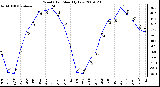 Milwaukee Weather Wind Chill Monthly Low