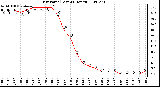 Milwaukee Weather Dew Point (Last 24 Hours)