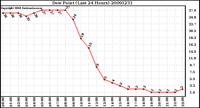 Milwaukee Weather Dew Point (Last 24 Hours)