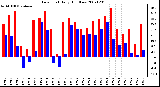 Milwaukee Weather Dew Point Daily High/Low