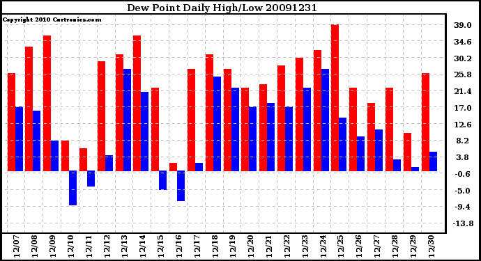 Milwaukee Weather Dew Point Daily High/Low