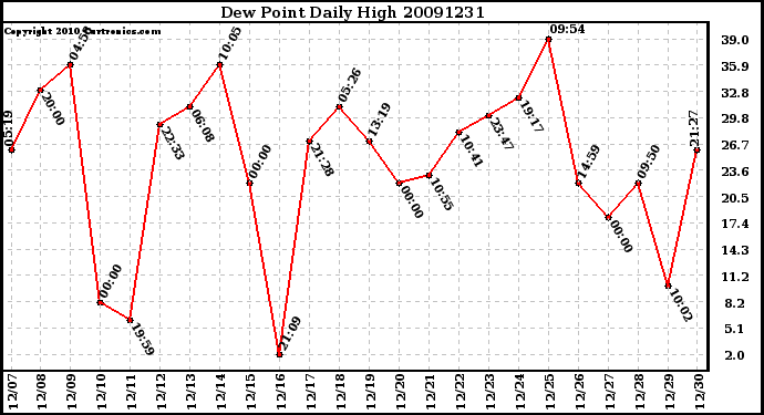 Milwaukee Weather Dew Point Daily High