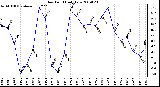 Milwaukee Weather Dew Point Daily Low