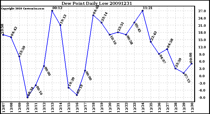 Milwaukee Weather Dew Point Daily Low