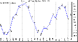 Milwaukee Weather Dew Point Monthly Low