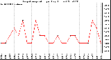 Milwaukee Weather Evapotranspiration per Day (Inches)