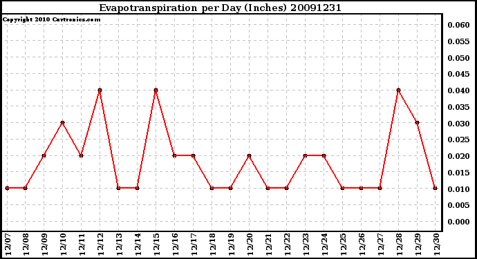 Milwaukee Weather Evapotranspiration per Day (Inches)