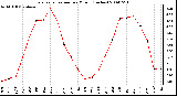 Milwaukee Weather Evapotranspiration per Month (Inches)