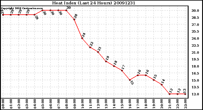 Milwaukee Weather Heat Index (Last 24 Hours)