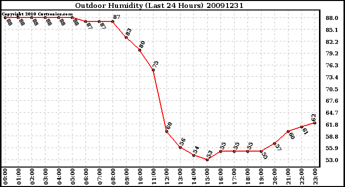 Milwaukee Weather Outdoor Humidity (Last 24 Hours)