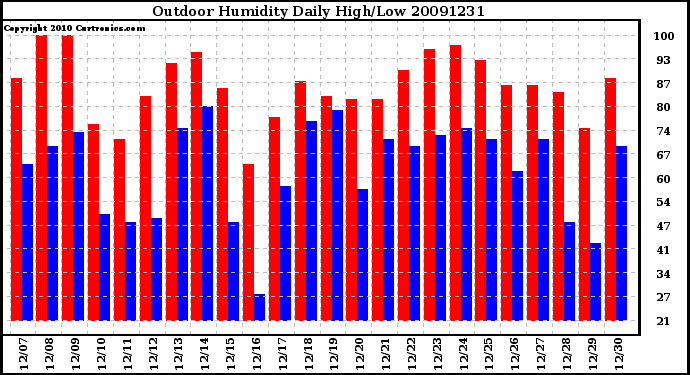 Milwaukee Weather Outdoor Humidity Daily High/Low