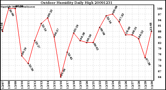 Milwaukee Weather Outdoor Humidity Daily High