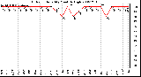 Milwaukee Weather Outdoor Humidity Monthly High