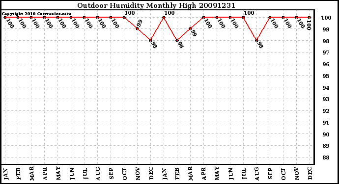 Milwaukee Weather Outdoor Humidity Monthly High