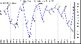 Milwaukee Weather Outdoor Humidity Daily Low