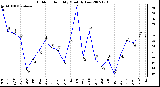 Milwaukee Weather Outdoor Humidity Monthly Low