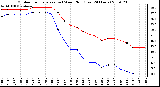 Milwaukee Weather Outdoor Temperature (vs) Wind Chill (Last 24 Hours)