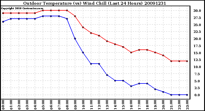 Milwaukee Weather Outdoor Temperature (vs) Wind Chill (Last 24 Hours)