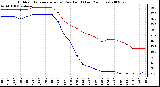 Milwaukee Weather Outdoor Temperature (vs) Dew Point (Last 24 Hours)