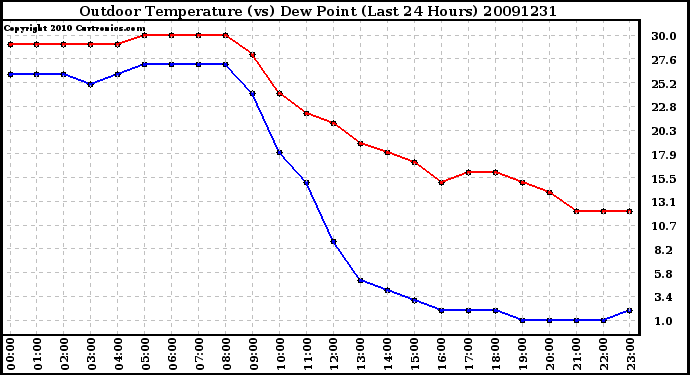 Milwaukee Weather Outdoor Temperature (vs) Dew Point (Last 24 Hours)