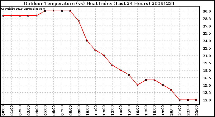 Milwaukee Weather Outdoor Temperature (vs) Heat Index (Last 24 Hours)