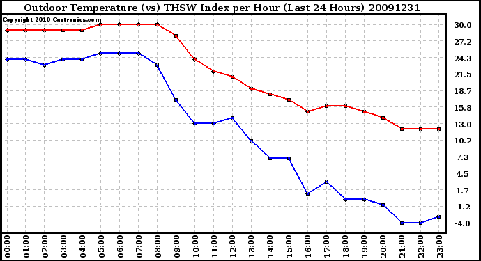 Milwaukee Weather Outdoor Temperature (vs) THSW Index per Hour (Last 24 Hours)