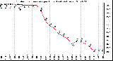 Milwaukee Weather Outdoor Temperature per Hour (Last 24 Hours)