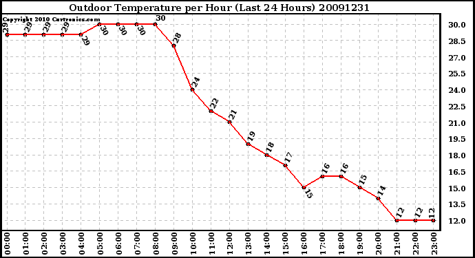 Milwaukee Weather Outdoor Temperature per Hour (Last 24 Hours)